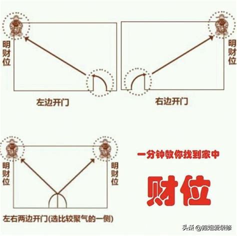 如何知道家中財位|用手機就能找到家中的「財位」！居家風水財位3禁忌